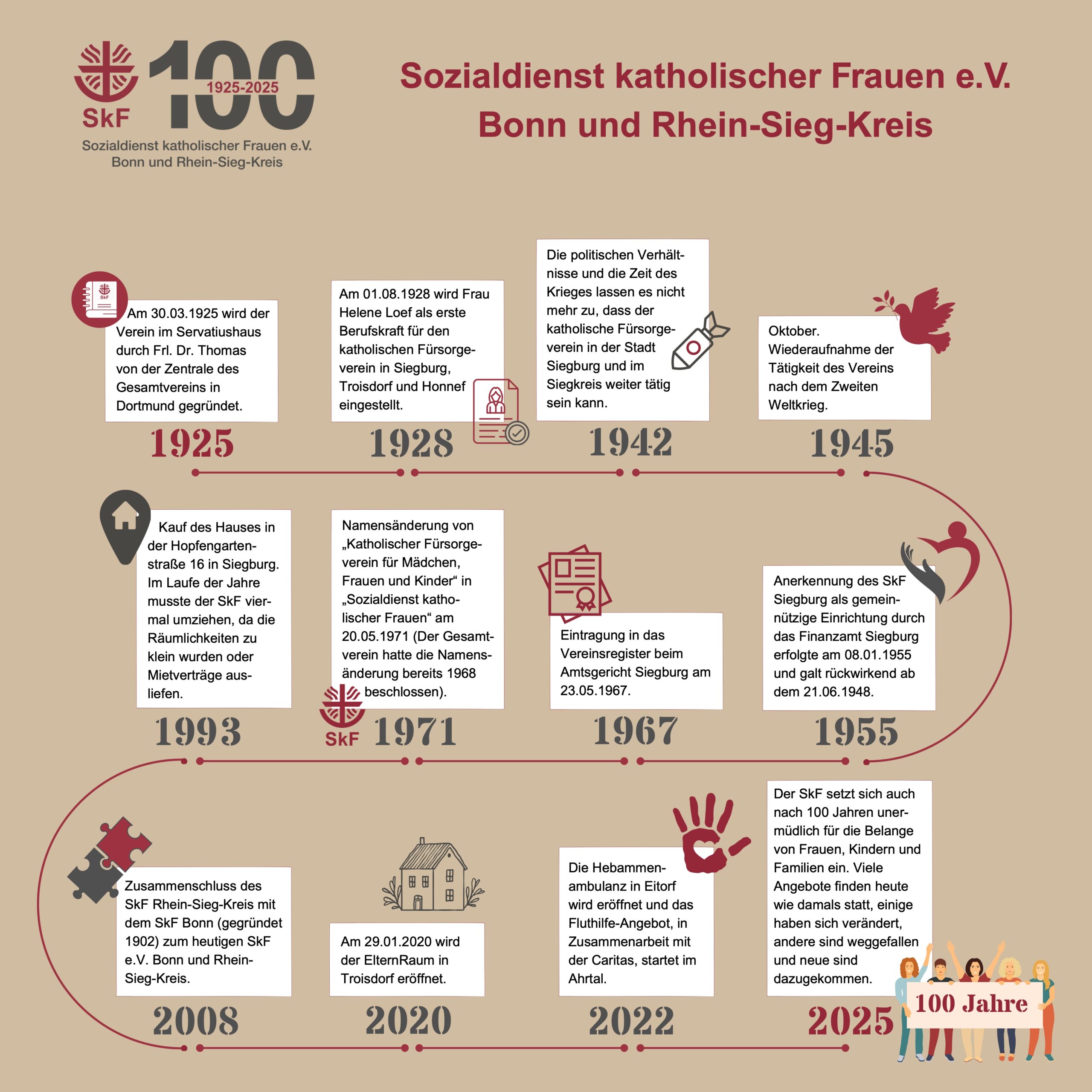 2025_100 Jahre SkF_Timeline